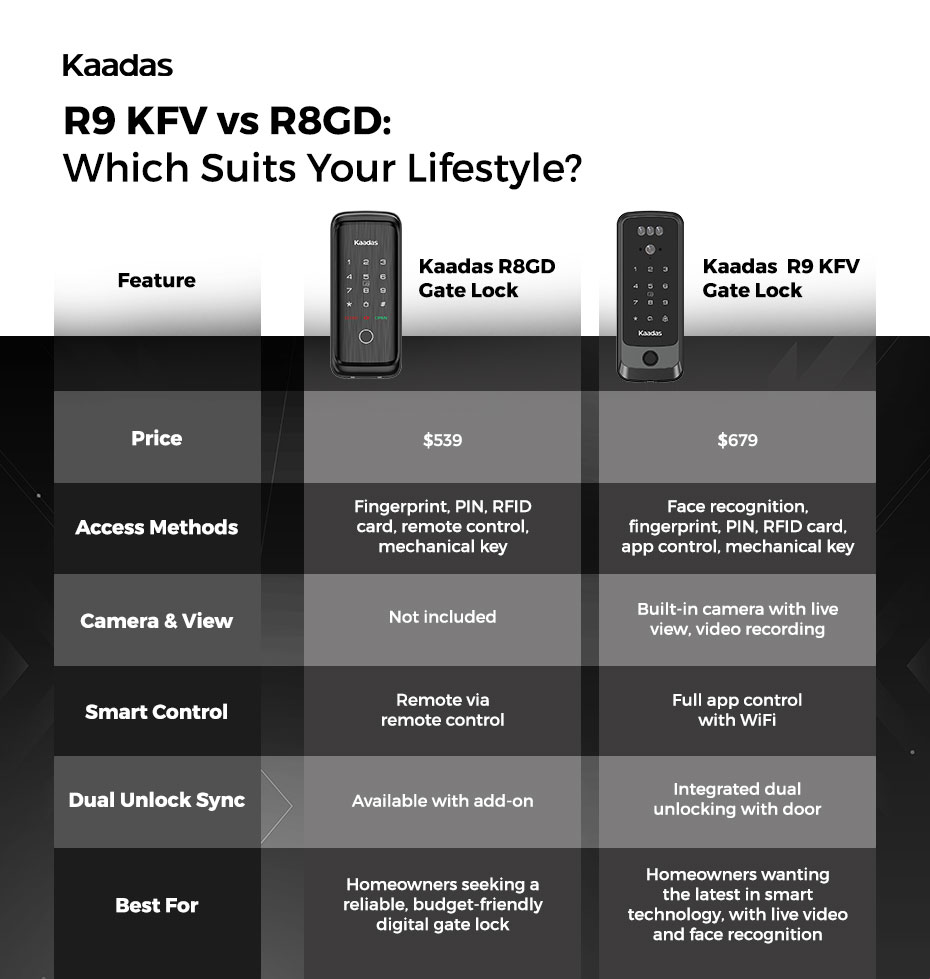 R9 KFV vs R8GD Which Suits Your Lifestyle | Kaadas
