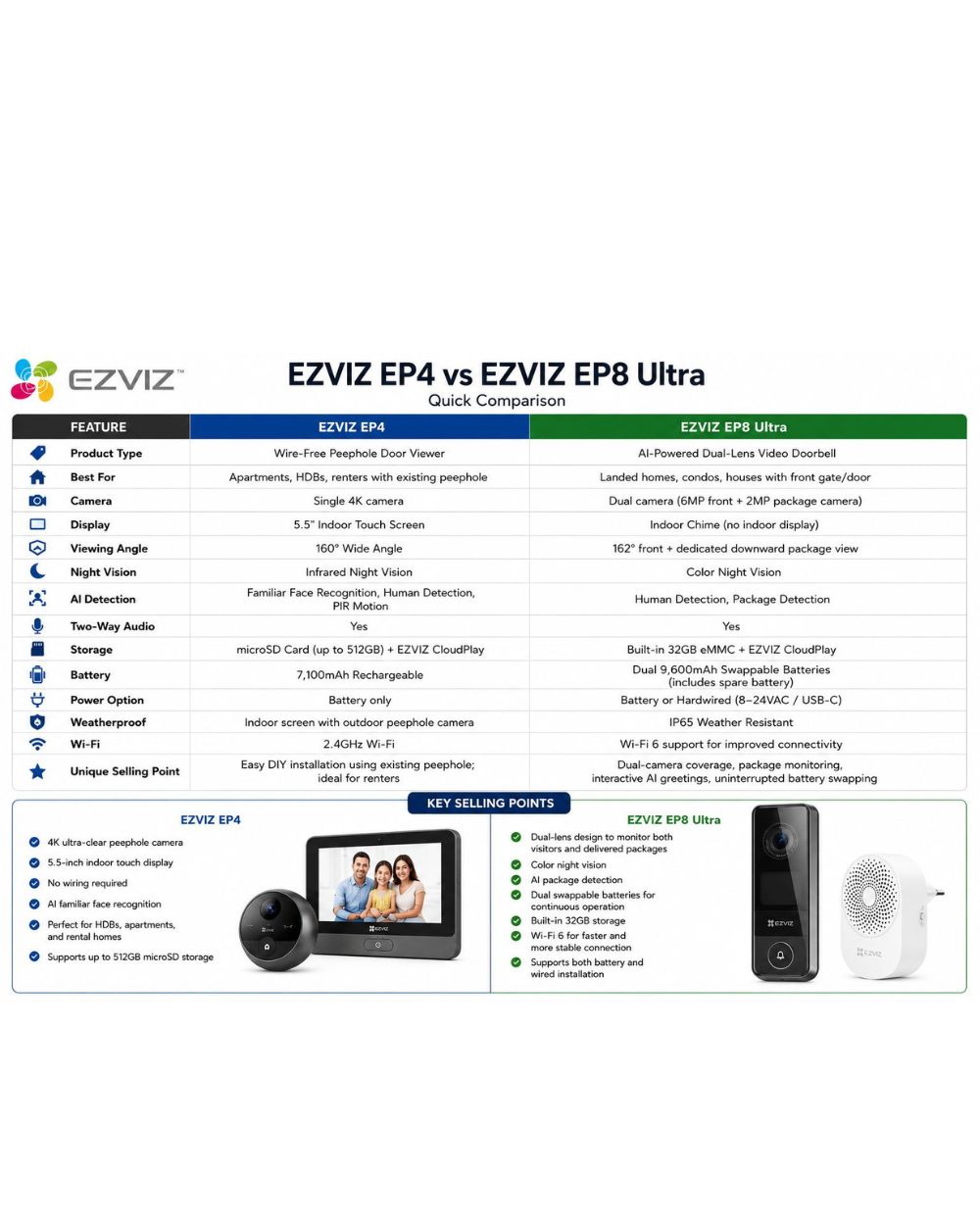 EZVIZ EP8 Ultra AI-Powered Interactive Video Doorbell Kit - Image 9