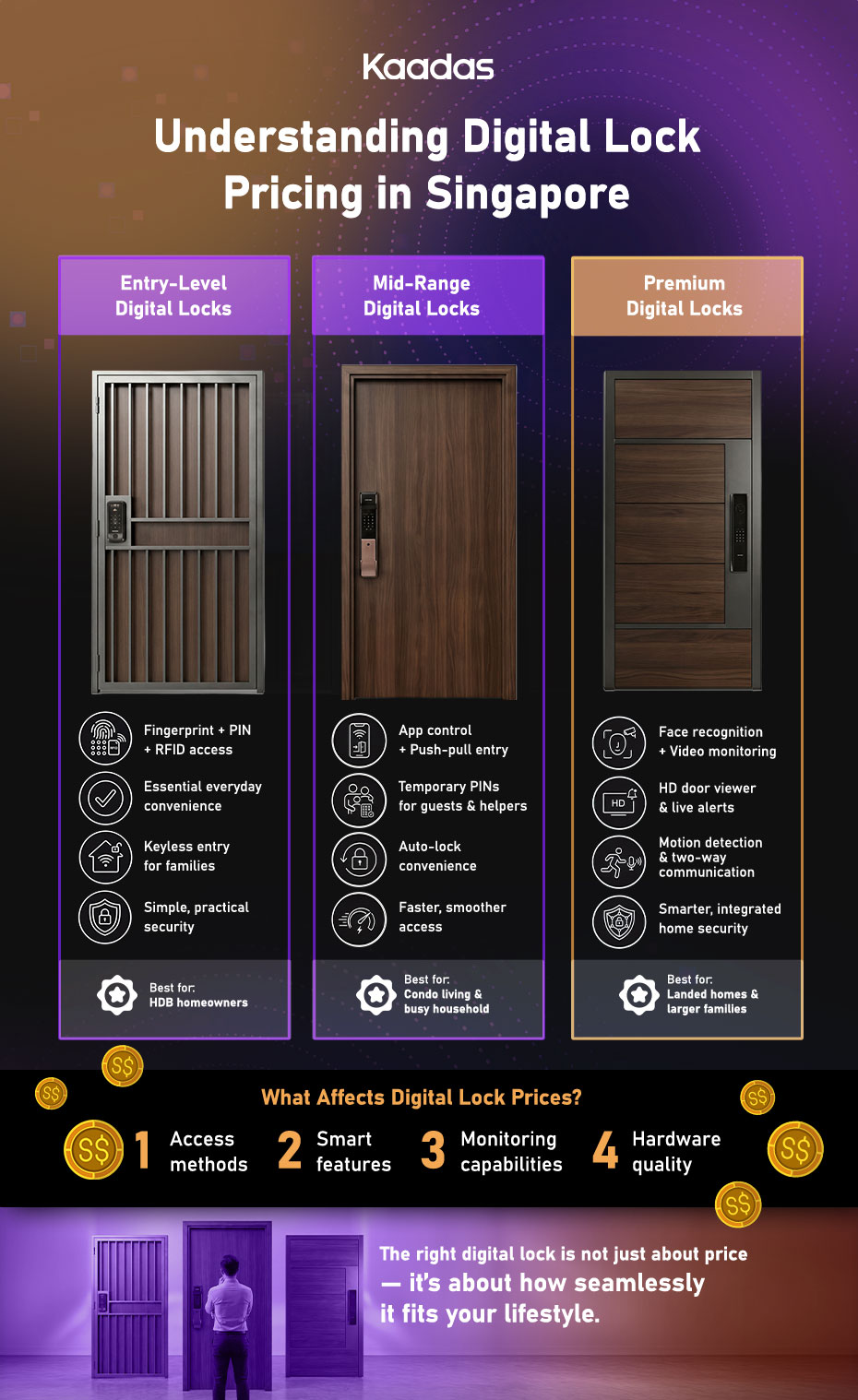 Kaadas infographic comparing entry-level, mid-range, and premium digital lock pricing tiers in Singapore with features and best-use recommendations